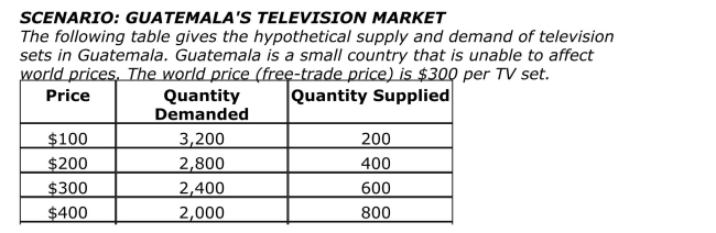 <strong> (Scenario: Guatemala's Television Market) With free trade, how many TV Sets will Guatemala produce?</strong> A)800 B)600 C)400 D)200