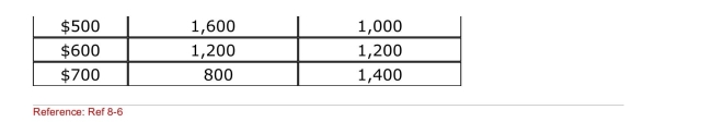 <strong> (Scenario: Guatemala's Television Market) With free trade, how many TV Sets will Guatemala produce?</strong> A)800 B)600 C)400 D)200