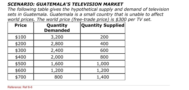 <strong> (Scenario: Guatemala's Television Market) With free trade, how many TV Sets will Guatemala import?</strong> A)1,800 B)1,200 C)800 D)600