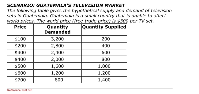 <strong> (Scenario: Guatemala's Television Market) Suppose that Guatemala now Imposes a 100% tariff on imported TVs.How many TVs will it now import?</strong> A)0 B)200 C)400 D)600