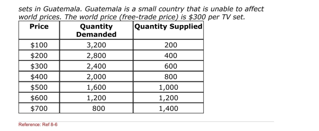 <strong>SCENARIO: GUATEMALA'S TELEVISION MARKET The following table gives the hypothetical supply and demand of television (Scenario: Guatemala's Television Market) How much total tariff revenue Will Guatemala collect when it imposes the 100% tariff on imported TVs?</strong> A)$300 B)$0 C)$240,000 D)$360,000