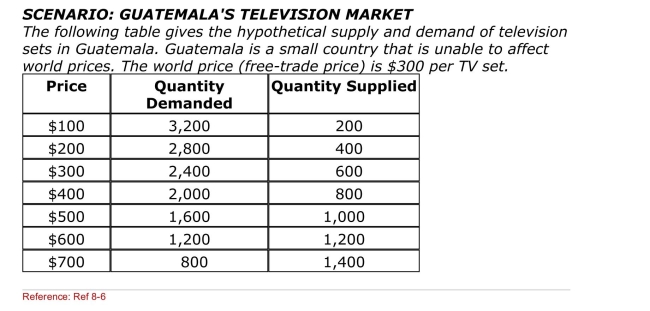 <strong> (Scenario: Guatemala's Television Market) What is the value of the total Welfare losses that Guatemala will suffer as a result of the 100% tariff on Imported TVs?</strong> A)$270,000 B)$360,000 C)$540,000 D)$720,000