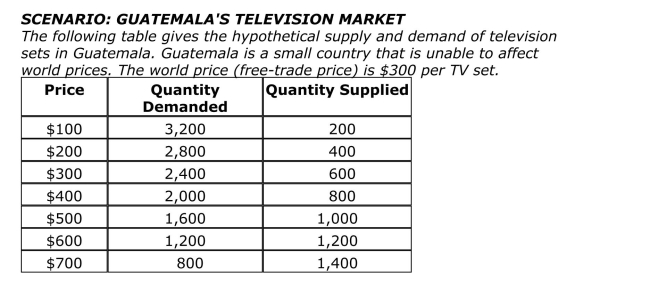   Reference: Ref 8­6 (Scenario: Guatemala's Television Market)  Who will benefit from Guatemala's 100% tariff on imported TVs? A) Guatemala's consumers B) Guatemala's TV producers C) Guatemala's TV importers D) foreign TV manufacturers 