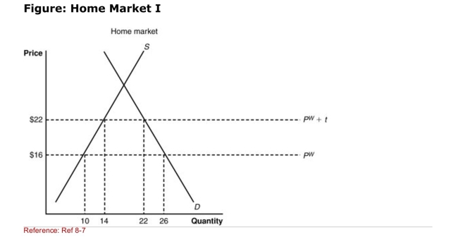   (Figure: Home Market I)  The Home market shown in the figure has Imposed a _____ tariff. A) $3 B) $16 C) $6 D) $22 