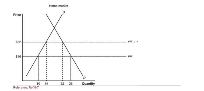 Figure: Home Market I   (Figure: Home Market I)  Under free trade, the Home country will import: A) 26. B) 22. C) 16. D) 10. 
