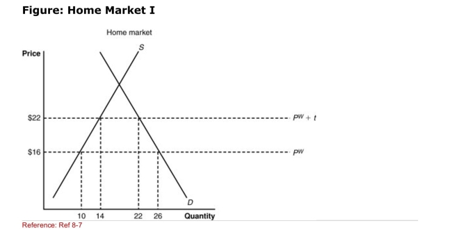   (Figure: Home Market I)  After the imposition of the tariff, the producer Surplus in the Home country: A) decreases by $84. B) increases by $72. C) increases by $84. D) increases by $64. 