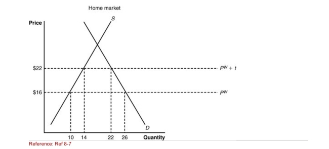 Figure: Home Market I   (Figure: Home Market I)  The government revenue due to the tariff is: A) $84. B) $14. C) $48. D) $8. 