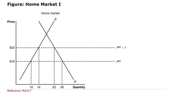   (Figure: Home Market I)  What is the deadweight loss because of the Tariff? A) $24 B) $12 C) $48 D) $44 