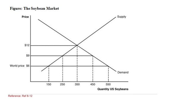    (Figure: The Soybean Market) A) What is the price of U.S.soybeans before trade? B) What is the price of U.S.soybeans after trade? C) After trade, what will be the quantity of soybeans consumed in the United States? D) After trade, how many tons will be produced by the United States? E) Suppose the U.S.government imposes a tariff of $3 per ton on imported soybeans.What will be the new U.S.price? F) Now suppose the U.S.government imposes a tariff of $3 per ton on imported soybeans.What is the new U.S.quantity produced domestically? G) What is the new level of imports with the tariff of $3 per ton on imported soybeans? H) How much revenue will the U.S.government collect when it imposes the $3 per ton tariff? I) How large a tariff would eliminate all imports?