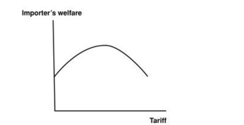 The following graph shows the relationship between a large country importer of a good, say steel, and its tariff rate (in percentages).Explain why the curve reaches maximum and then declines.  