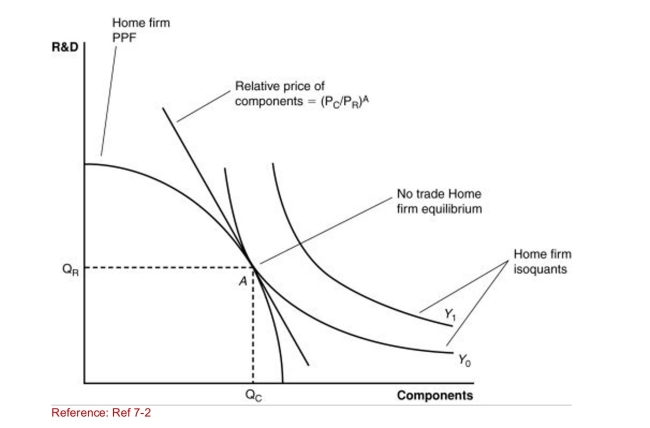 Figure: A Firm's Production With and Without Offshoring II   (Figure: A Firm's Production With and Without Offshoring II. If the relative price of components is cheaper in a Foreign country than the home country, then: A) it is likely that the home country will offshore the R&D to the foreign country. B) it is likely that the foreign country will offshore the components to the home country. C) it is likely that the home country will offshore components to the foreign country. D) no meaningful exchange is possible between the home and foreign country. 