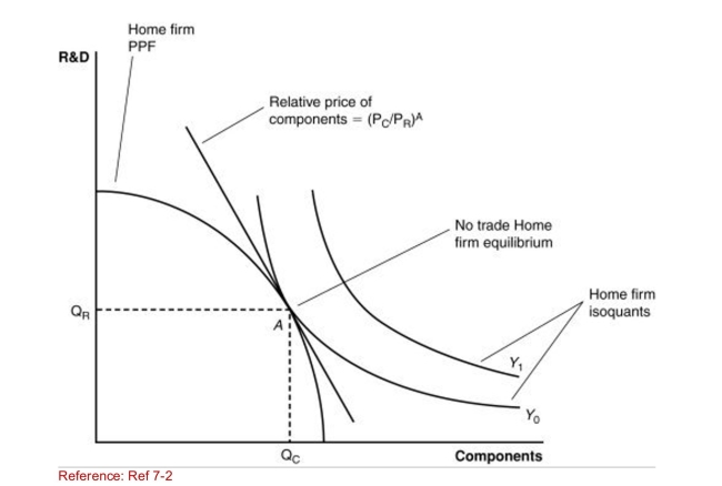 Figure: A Firm's Production With and Without Offshoring II   (Figure: A Firm's Production With and Without Offshoring II. If the home country offshores components to a foreign Country and then exports R&D to the foreign country and Imports components from the foreign country, then: A) the exchange is not a beneficial one for the home country. B) the exchange results in an increase in output at lower prices. C) consumers benefit due to this offshoring. D) the exchange results in an increase in output at lower prices and the consumers benefit due to this offshoring. 
