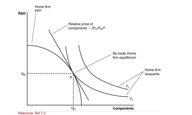 <strong>Figure: A Firm's Production With and Without Offshoring II (Figure: A Firm's Production With and Without Offshoring II) If the world price of components falls, it is likely that:</strong> A)the home country will import more R&D from the foreign country. B)the foreign country will get more R&D for its components. C)the home country will produce more R&D and trade it for components. D)there will be no impact on the home country.