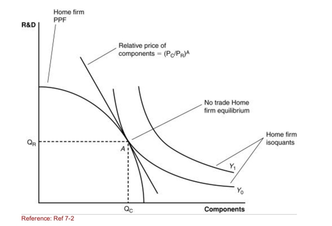 Figure: A Firm's Production With and Without Offshoring II   (Figure: A Firm's Production With and Without Offshoring II. If the price of R&D decreases, then it is likely that the Home country: A) could see a decline in the amount of output produced. B) will see a loss in comparative advantage in R&D. C) could see a decline in the amount of output produced and a loss in comparative advantage in R&D. D) could see an increase in the amount of output produced. 