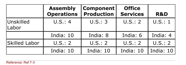 Table: Labor Requirements   (Table: Labor Requirements)  The table gives U.S.and Indian labor Requirements (hours per unit of output)  needed in each of four Activities to produce the final product.Suppose that trade costs Represent 25% of wage costs in India.Now where is the value Chain sliced? Which operations will the United States offshore to India? A) assembly operations only B) assembly operations and component production C) assembly operations, component production, and office services D) assembly operations, component production, office services, and R&D 