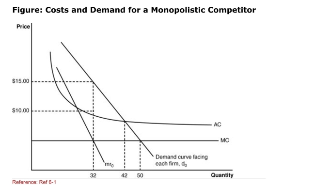 <strong> (Figure: Costs and Demand for a Monopolistic Competitor) The Profitmaximizing amount of output produced:</strong> A)will be 42. B)will be 32. C)will be 0 (not profitable). D)will be 50.
