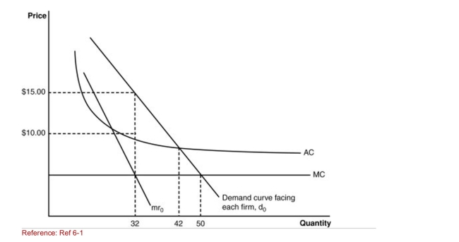 <strong>Figure: Costs and Demand for a Monopolistic Competitor (Figure: Costs and Demand for a Monopolistic Competitor) What Price should the firm charge?</strong> A)$15 B)$10 C)The firm cannot be profitable, so the price is zero. D)The firm is a price maker, so it should charge $20.