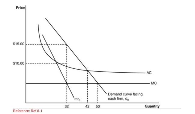 <strong>Figure: Costs and Demand for a Monopolistic Competitor (Figure: Costs and Demand for a Monopolistic Competitor) The Profits for the firm are:</strong> A)$320. B)$480. C)$160. D)$420.