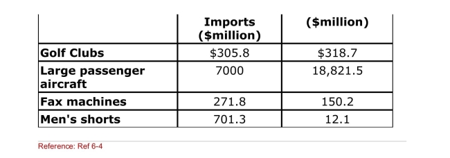     (Table: Imports and Exports of Commodities Within U.S. Industries)  Which of the following is the intra­industry trade Index for large passenger aircraft? A) 129.10% B) 54% C) 2.56% D) 42% 