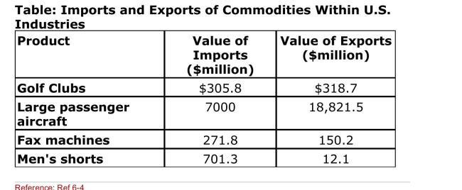   (Table: Imports and Exports of Commodities Within U.S. Industries)  What is the intra­industry trade index for fax Machines? A) 211% B) 90% C) 71% D) 98% 