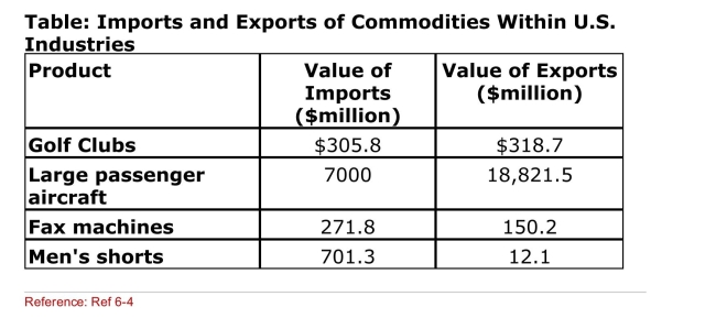   (Table: Imports and Exports of Commodities Within U.S. Industries)  In the table, which industry has the lowest intra­ Industry trade index? A) large passenger aircraft B) fax machines C) golf clubs D) men's shorts 