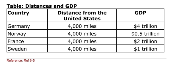   (Table: Distances and GDP)  According to the gravity equation, Which country should be the United States's largest trade Partner? A) Germany B) Norway C) France D) Sweden 