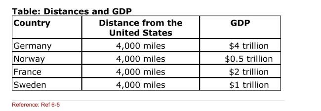   (Table: Distances and GDP)  According to the gravity equation, Which country should be the United States's smallest trade Partner? A) Germany B) Norway C) France D) Sweden 
