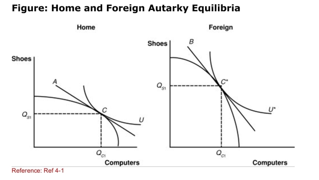 <strong> (Figure: Home and Foreign Autarky Equilibria) According to The graph, which nation has a higher notrade equilibrium Relative price for computers (in terms of shoes)?</strong> A)Home B)Foreign C)neither Home nor Foreign D)There is not enough information to answer this question.