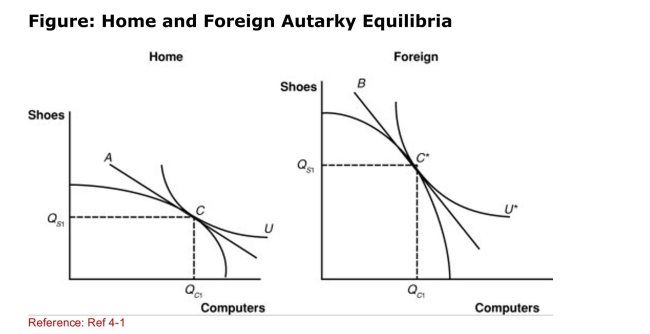 <strong> (Figure: Home and Foreign Autarky Equilibria) If shoes are a Laborintensive industry, which nation has more labor Resources relative to its capital resources?</strong> A)Home B)Foreign C)neither Home nor Foreign D)There is not enough information to answer this question.