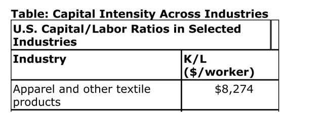 <strong> (Table: Capital Intensity Across Industries) According to the Table, which industry is the MOST labor intensive?</strong> A)Apparel and other textile products B)Lumber and wood products C)Primary metal industries D)Chemicals and allied products