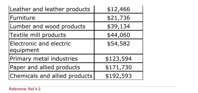 <strong> (Table: Capital Intensity Across Industries) According to the Table, which industry is the MOST labor intensive?</strong> A)Apparel and other textile products B)Lumber and wood products C)Primary metal industries D)Chemicals and allied products