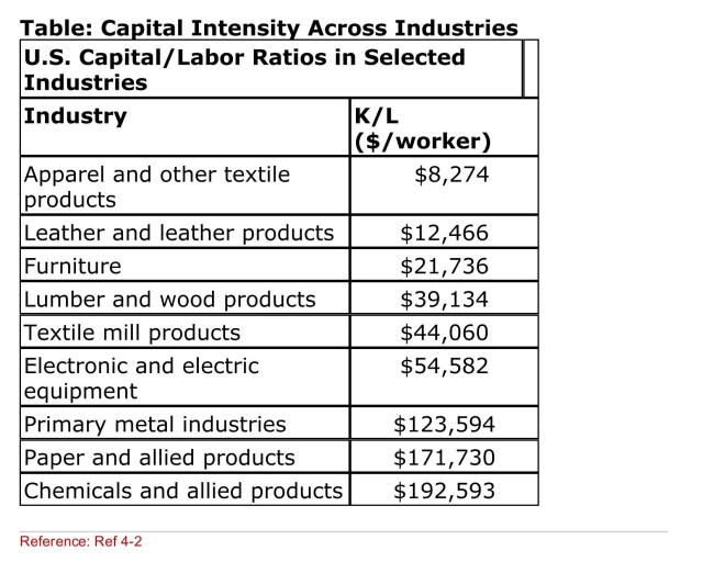 <strong> (Table: Capital Intensity Across Industries) Suppose that The United States is labor abundant relative to Canada. According to the table, which of the following U.S. Industry(ies) is (are) MOST likely to export products to Canada?</strong> A)Furniture B)Electronic and electrical equipment C)Primary metal industries D)Paper and allied products