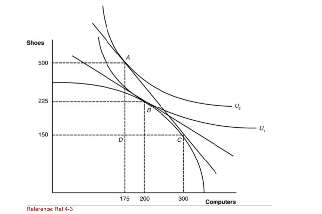 <strong>Figure: A Country's Before and After Trade Equilibria (Figure: A Country's Before and After Trade Equilibria) At What point will this nation be in a notrade equilibrium?</strong> A)A B)B C)C D)D
