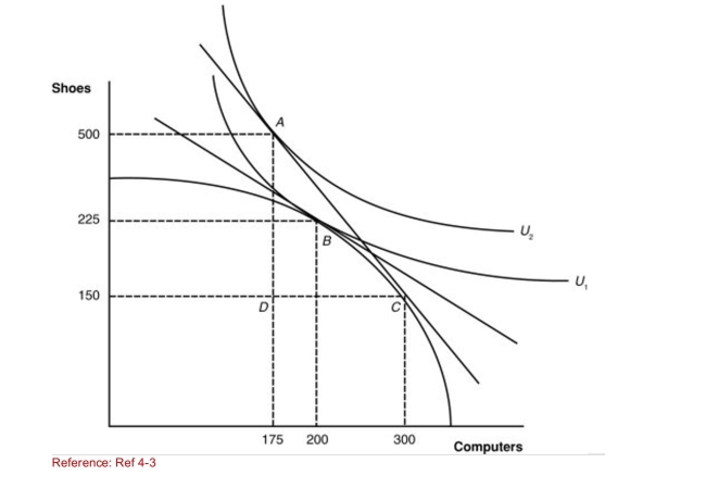 <strong>Figure: A Country's Before and After Trade Equilibria (Figure: A Country's Before and After Trade Equilibria) What Are the pretrade quantities of shoes and computers Produced by this nation?</strong> A)300 shoes; 300 computers B)225 shoes; 175 computers C)225 shoes; 200 computers D)150 shoes; 300 computers