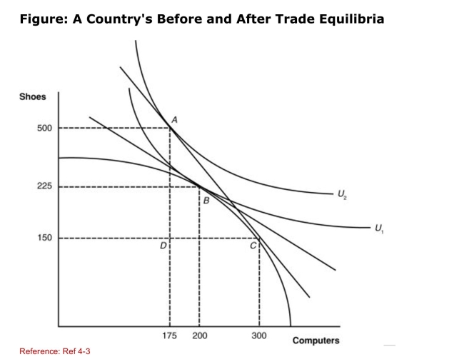 <strong> (Figure: A Country's Before and After Trade Equilibria) What Is the equilibrium posttrade point of production of this Nation?</strong> A)A B)B C)C D)D