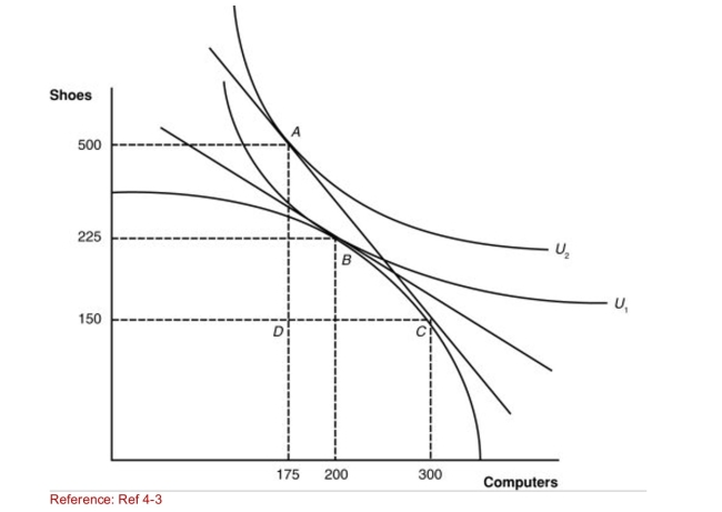<strong>Figure: A Country's Before and After Trade Equilibria (Figure: A Country's Before and After Trade Equilibria) What Are the posttrade quantities of shoes and computers Produced by this nation?</strong> A)300 shoes; 300 computers B)225 shoes; 175 computers C)225 shoes; 200 computers D)150 shoes; 300 computers