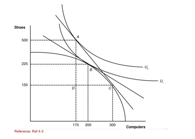 <strong>Figure: A Country's Before and After Trade Equilibria (Figure: A Country's Before and After Trade Equilibria) What Happened to the relative price of shoes in this nation after Trade?</strong> A)Shoes became relatively more expensive in terms of computers. B)Shoes became relatively cheaper in terms of computers. C)Shoes were not as desirable after trade. D)The price of shoes did not change-only the quantity.