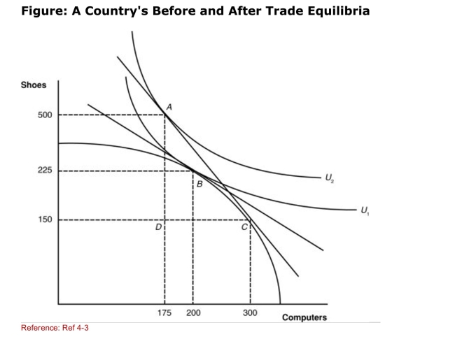 <strong> (Figure: A Country's Before and After Trade Equilibria) The Trade triangle shows the exports that were exchanged for Imports.What are the three points of the trade triangle?</strong> A)A, B, C B)A, B, D C)A, D, C D)B, C, D