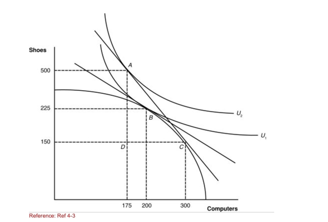 <strong>Figure: A Country's Before and After Trade Equilibria (Figure: A Country's Before and After Trade Equilibria) How Many shoes will this nation export?</strong> A)0 B)125 C)350 D)500