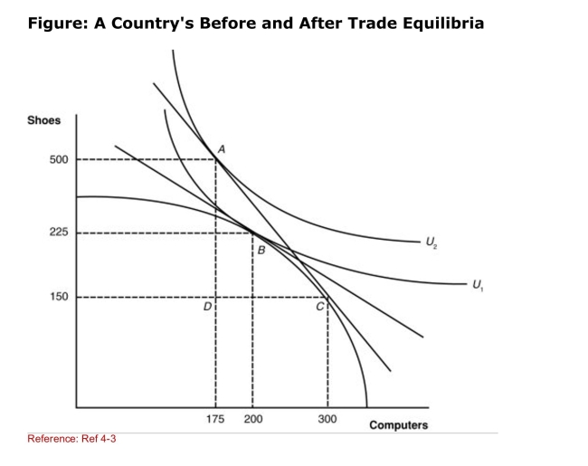 <strong> (Figure: A Country's Before and After Trade Equilibria) How Many shoes will this nation import?</strong> A)0 B)125 C)350 D)500