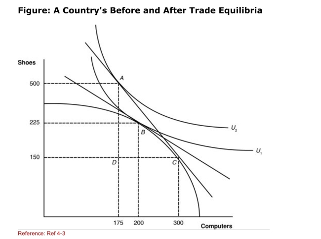 <strong> (Figure: A Country's Before and After Trade Equilibria) How Many computers will this nation export?</strong> A)0 B)125 C)350 D)500