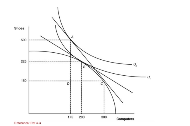 <strong>Figure: A Country's Before and After Trade Equilibria (Figure: A Country's Before and After Trade Equilibria) How Many computers will this nation import?</strong> A)0 B)125 C)350 D)500