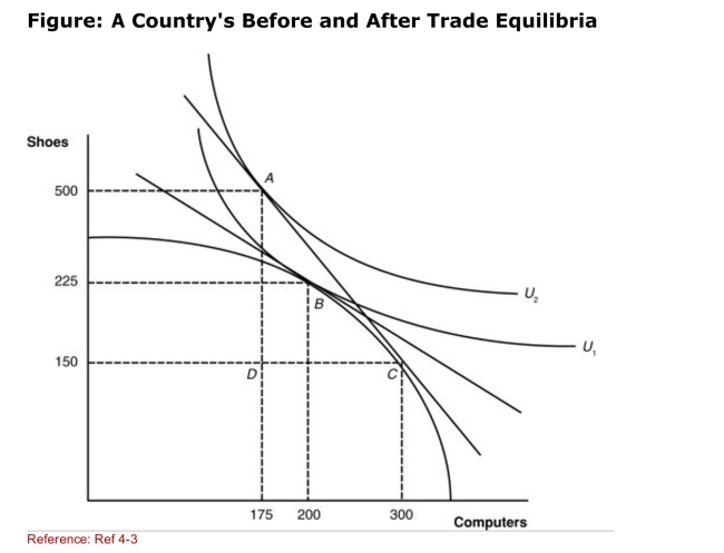 <strong> (Figure: A Country's Before and After Trade Equilibria) If The new international relative price of computers increases From its pretrade position, how will the slope of the price Line change in the graph?</strong> A)The slope will increase. B)The slope will decrease. C)The slope will not change but the price line will shift to the right. D)The slope will not change but the price line will shift to the left.