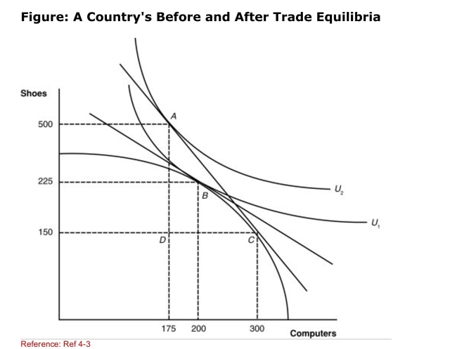 <strong> (Figure: A Country's Before and After Trade Equilibria) Suppose that the new international relative price of Computers increases from the pretrade price.If we then Subtract the number of computers purchased domestically At the new international price from the number of Computers produced, we will get one point on ____________ for computers.</strong> A)the import demand schedule B)the export supply schedule C)the production possibilities frontier D)the indifference curve