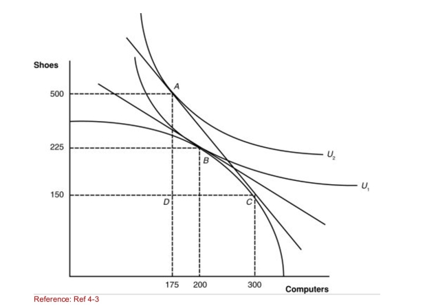 <strong>Figure: A Country's Before and After Trade Equilibria (Figure: A Country's Before and After Trade Equilibria) Suppose that the new international relative price of Computers increases from the pretrade price.If we then Subtract the number of shoes produced domestically at the New international price from the number of shoes consumed At this price, we will get one point on ____________ for Shoes.</strong> A)the import demand schedule B)the export supply schedule C)the production possibilities frontier D)the indifference curve
