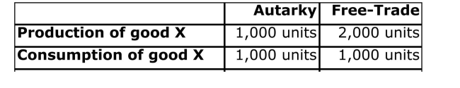 Table: Data on Suburbia Use this table, which represents autarkic and free trade Production and consumption and resource usage for Suburbia, to answer the following question(s) .     (Table: Data on Suburbia)  Which of the following statement Is CORRECT? A) Surburbia is a labor­intensive country. B) Suburbia is a labor­abundant country. C) Suburbia is a capital­intensive country. D) Suburbia is a capital­abundant country. 