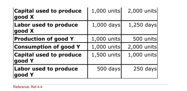 Table: Data on Suburbia Use this table, which represents autarkic and free trade Production and consumption and resource usage for Suburbia, to answer the following question(s) .     (Table: Data on Suburbia)  Which of the following statement Is CORRECT? A) Surburbia is a labor­intensive country. B) Suburbia is a labor­abundant country. C) Suburbia is a capital­intensive country. D) Suburbia is a capital­abundant country. 