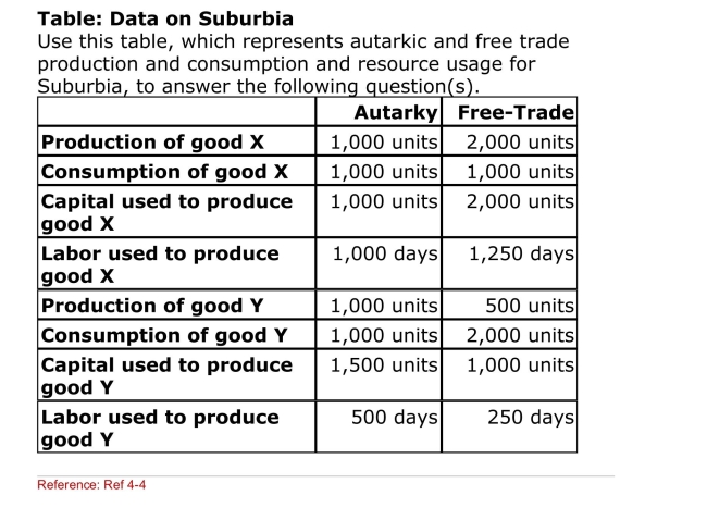   (Table: Data on Suburbia)  What is the ratio of total capital To total labor in Suburbia? A) 1 unit/day B) 1.5 units/day C) 1.67 units/day D) 3 units/day 