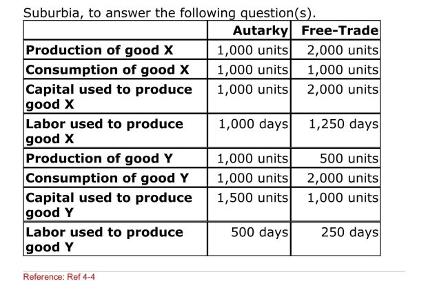 Table: Data on Suburbia Use this table, which represents autarkic and free trade Production and consumption and resource usage for   (Table: Data on Suburbia)  How many units of which product Will Suburbia import? A) 2,000 units of X B) 1,000 units of X C) 2,000 units of Y D) 1,500 units of Y 