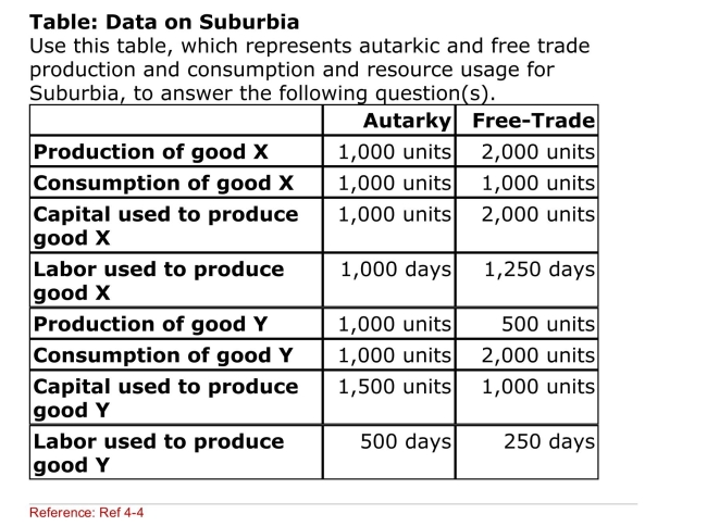   (Table: Data on Suburbia)  Which of the following Statements is TRUE regarding the change in the marginal Product of labor as Suburbia moved from autarky to a free­ Trade situation? A) The MPL in good X production rose. B) The MPL in good Y production fell. C) The MPL in good X and good Y production both rose D) The MPL in good X and good Y production both fell. 